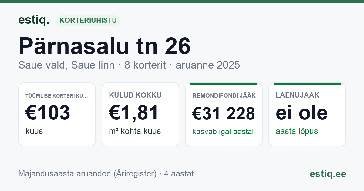 Saue vald, Saue linn, Pärnasalu tn 26 korteriühistu: põhinäitajad 2025 — tüüpiline korter €103 kuus