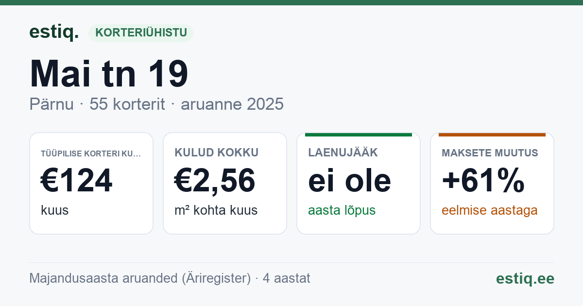 Pärnu linn, Mai tn 19 korteriühistu: põhinäitajad 2025 — tüüpiline korter €124 kuus