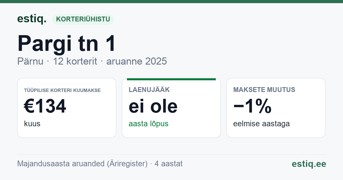 Pärnu linn, Audru alevik, Pargi tn 1 korteriühistu: põhinäitajad 2025 — tüüpiline korter €134 kuus