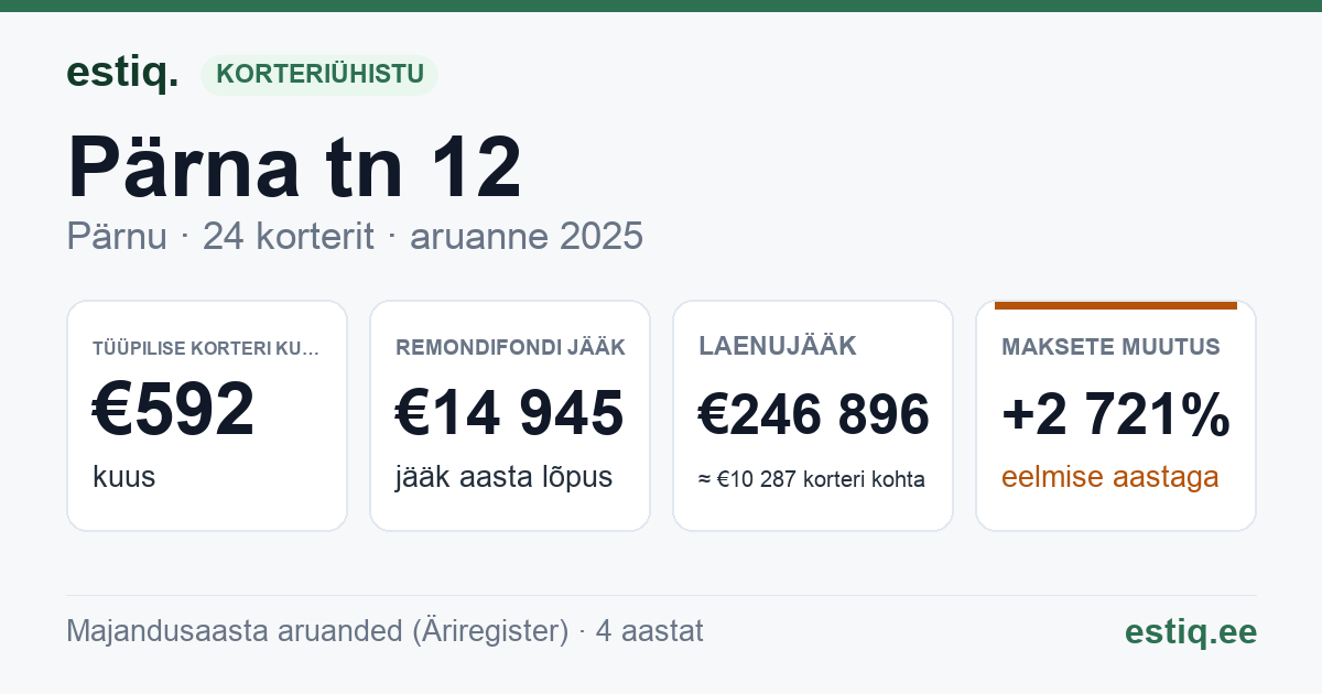Pärnu linn, Lavassaare alev, Pärna tn 12 korteriühistu: põhinäitajad 2025 — tüüpiline korter €592 kuus