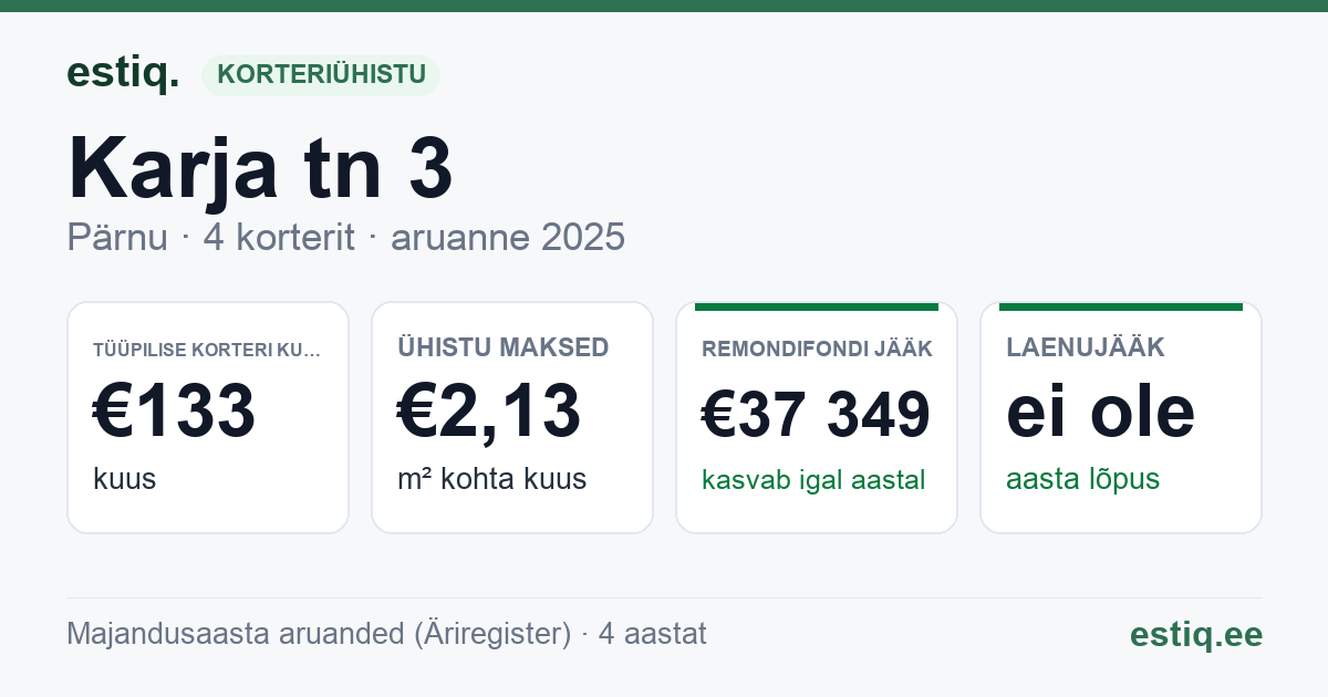 Pärnu linn, Lavassaare alev, Karja tn 3 korteriühistu: põhinäitajad 2025 — tüüpiline korter €133 kuus