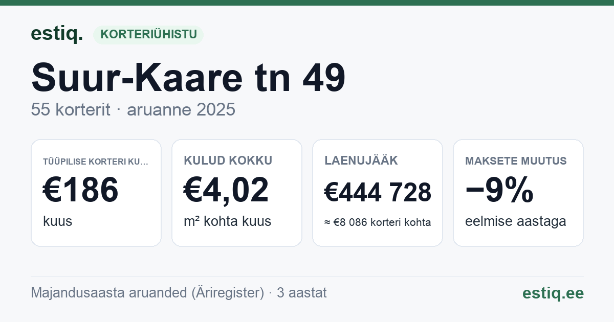 Viljandi linn, Suur-Kaare tn 49 korteriühistu: põhinäitajad 2025 — tüüpiline korter €186 kuus