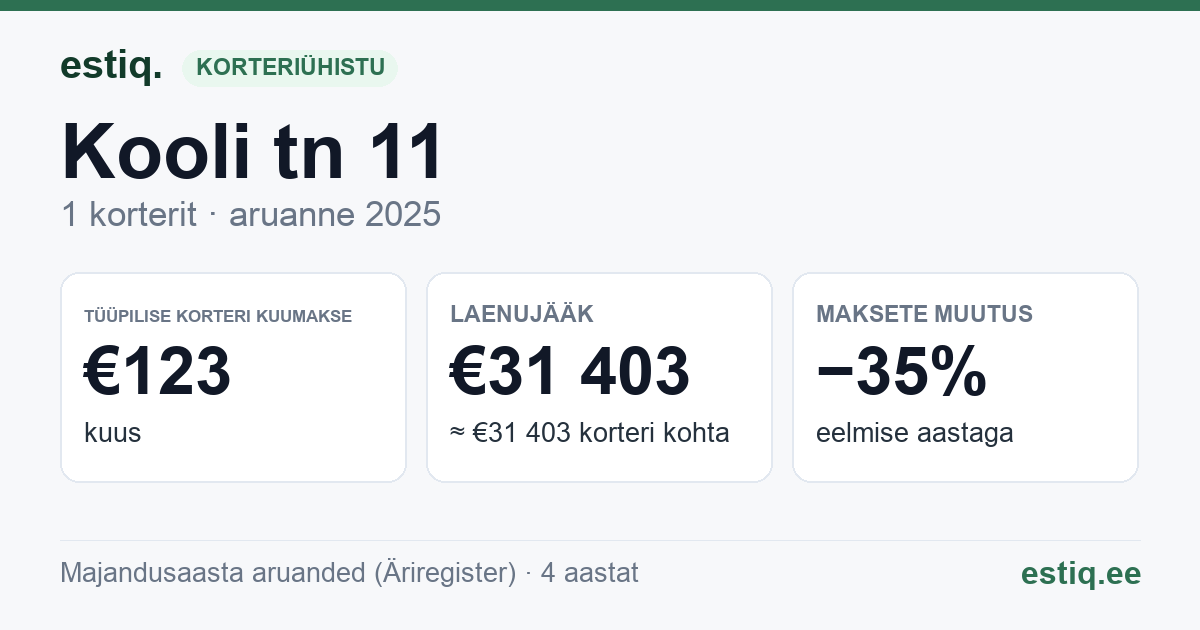 Põhja-Pärnumaa vald, Tootsi alev, Kooli tn 11 korteriühistu: põhinäitajad 2025 — tüüpiline korter €123 kuus