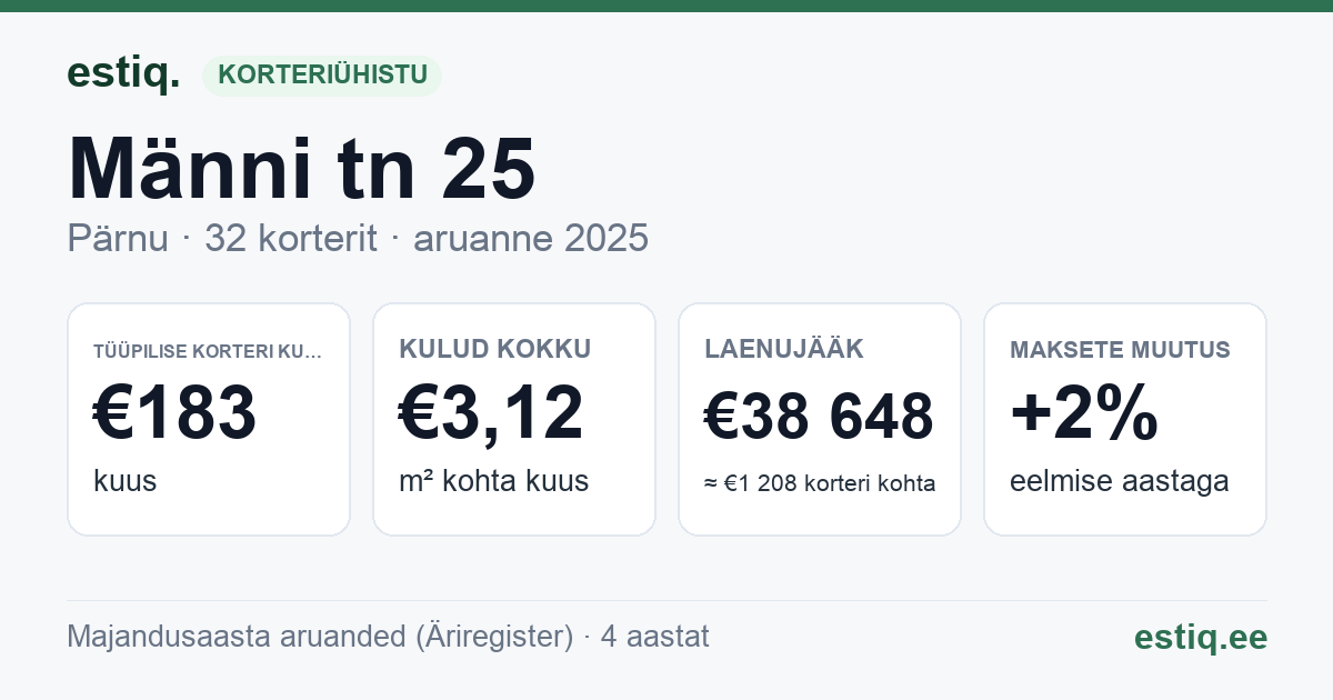 Pärnu linn, Männi tn 25 korteriühistu: põhinäitajad 2025 — tüüpiline korter €183 kuus