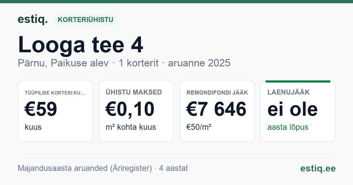 Pärnu linn, Jõõpre küla, Looga tee 4 korteriühistu: põhinäitajad 2025 — tüüpiline korter €59 kuus