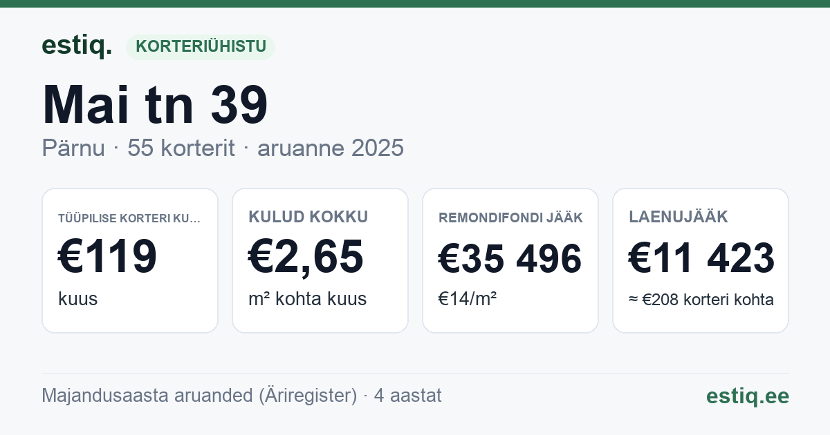Pärnu linn, Mai tn 39 korteriühistu: põhinäitajad 2025 — tüüpiline korter €119 kuus