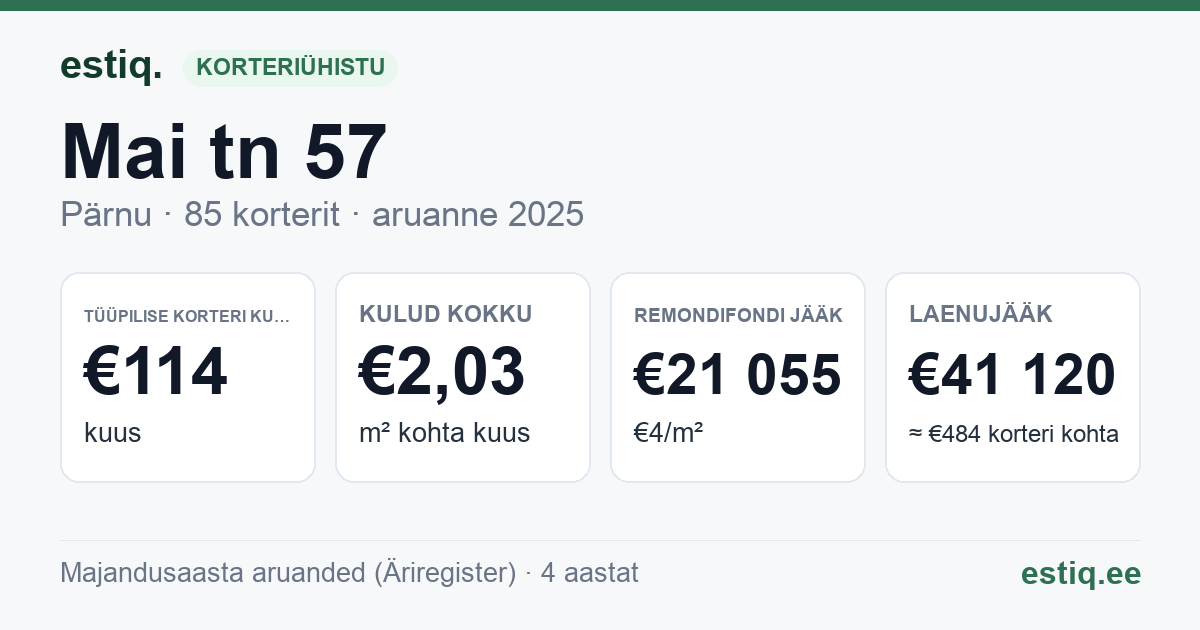 Pärnu linn, Mai tn 57 korteriühistu: põhinäitajad 2025 — tüüpiline korter €114 kuus