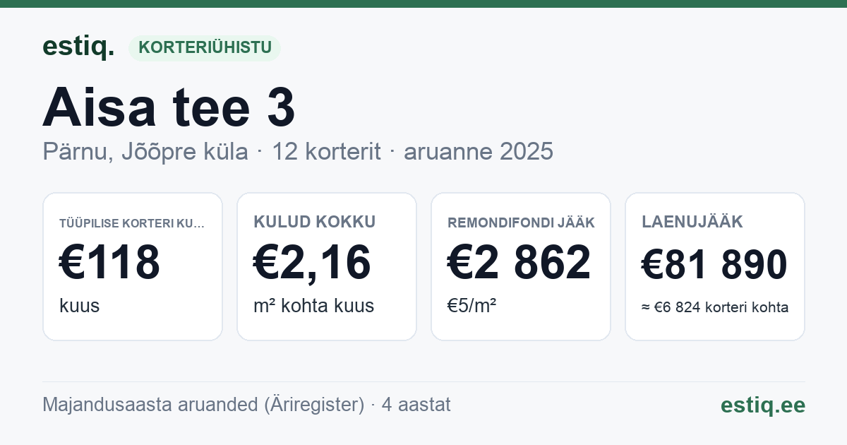 Pärnu linn, Jõõpre küla, Aisa tee 3 korteriühistu: põhinäitajad 2025 — tüüpiline korter €118 kuus