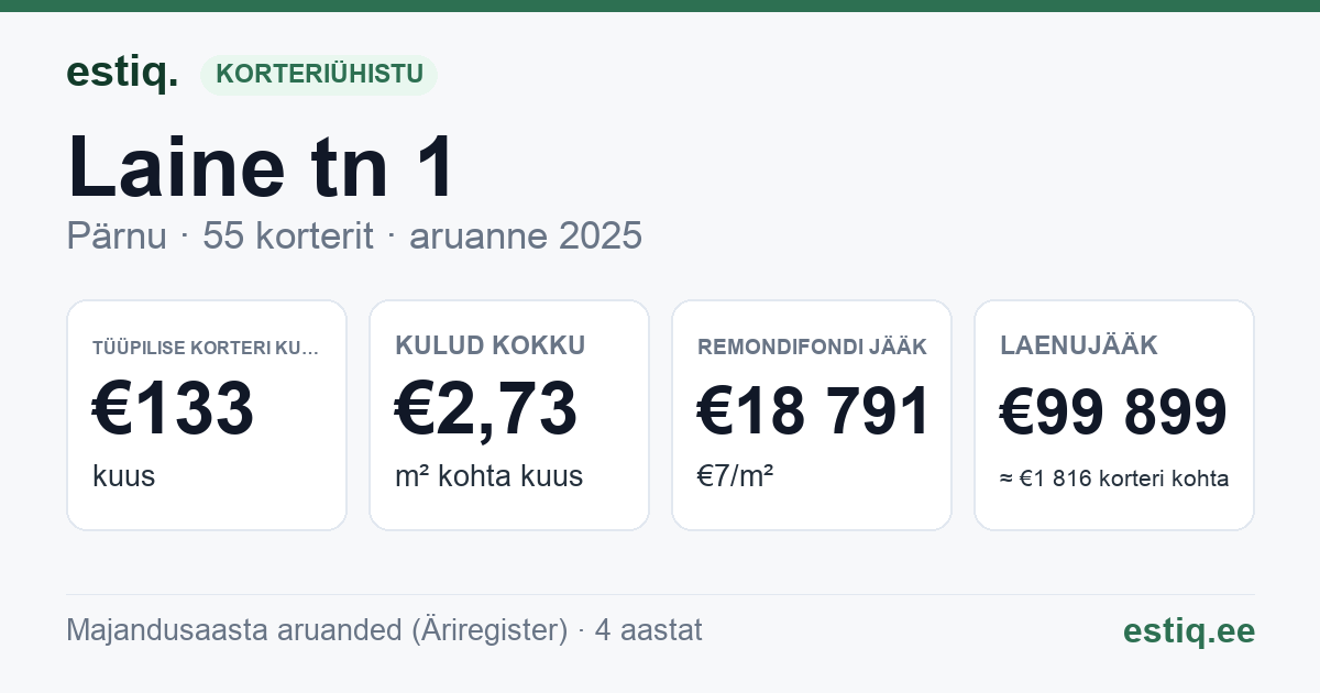 Pärnu linn, Laine tn 1 korteriühistu: põhinäitajad 2025 — tüüpiline korter €133 kuus