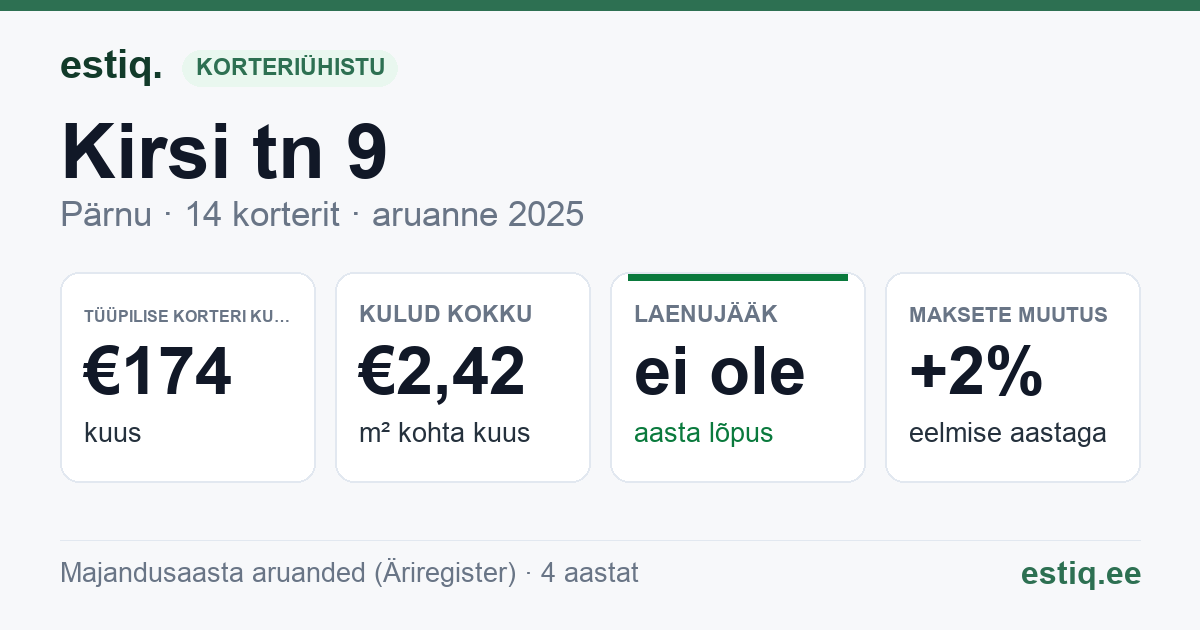 Pärnu linn, Kirsi tn 9 korteriühistu: põhinäitajad 2025 — tüüpiline korter €174 kuus