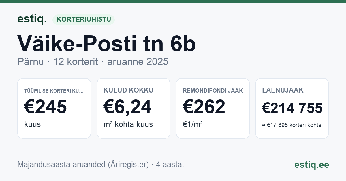 Pärnu linn, Väike-Posti tn 6b korteriühistu: põhinäitajad 2025 — tüüpiline korter €245 kuus