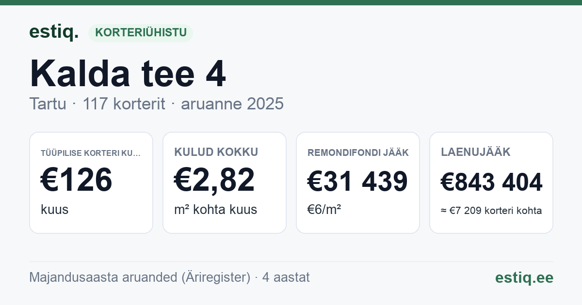 Tartu linn, Kalda tee 4 korteriühistu: põhinäitajad 2025 — tüüpiline korter €126 kuus