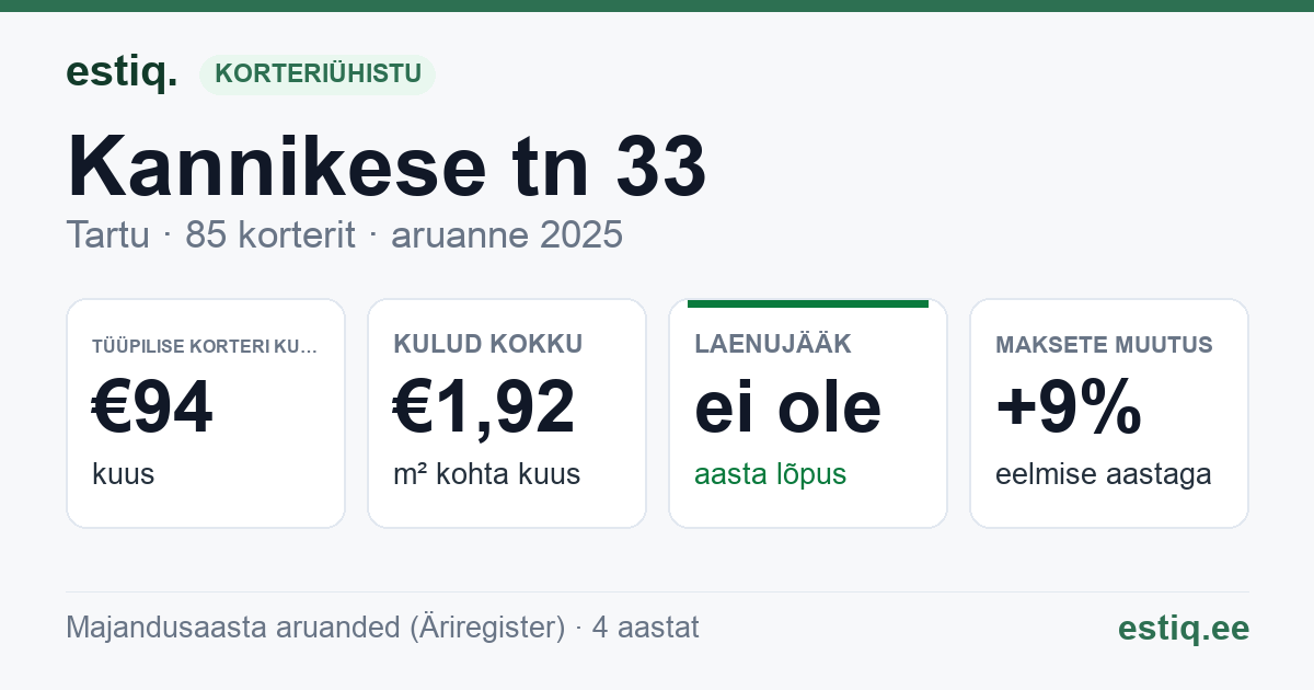 Tartu linn, Kannikese tn 33 korteriühistu: põhinäitajad 2025 — tüüpiline korter €94 kuus