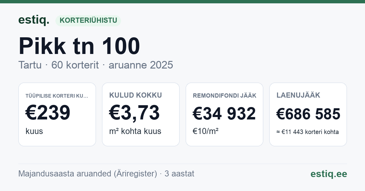 Tartu linn, Pikk tn 100 korteriühistu: põhinäitajad 2025 — tüüpiline korter €239 kuus