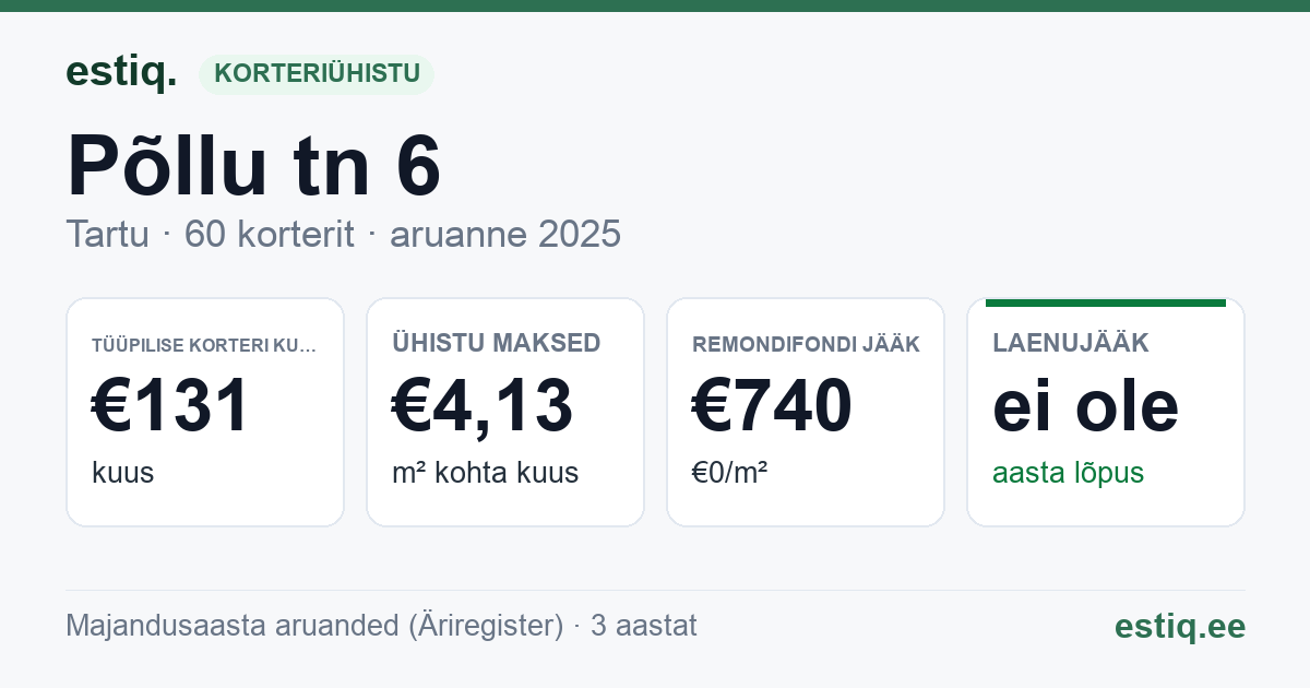 Tartu linn, Põllu tn 6 korteriühistu: põhinäitajad 2025 — tüüpiline korter €131 kuus