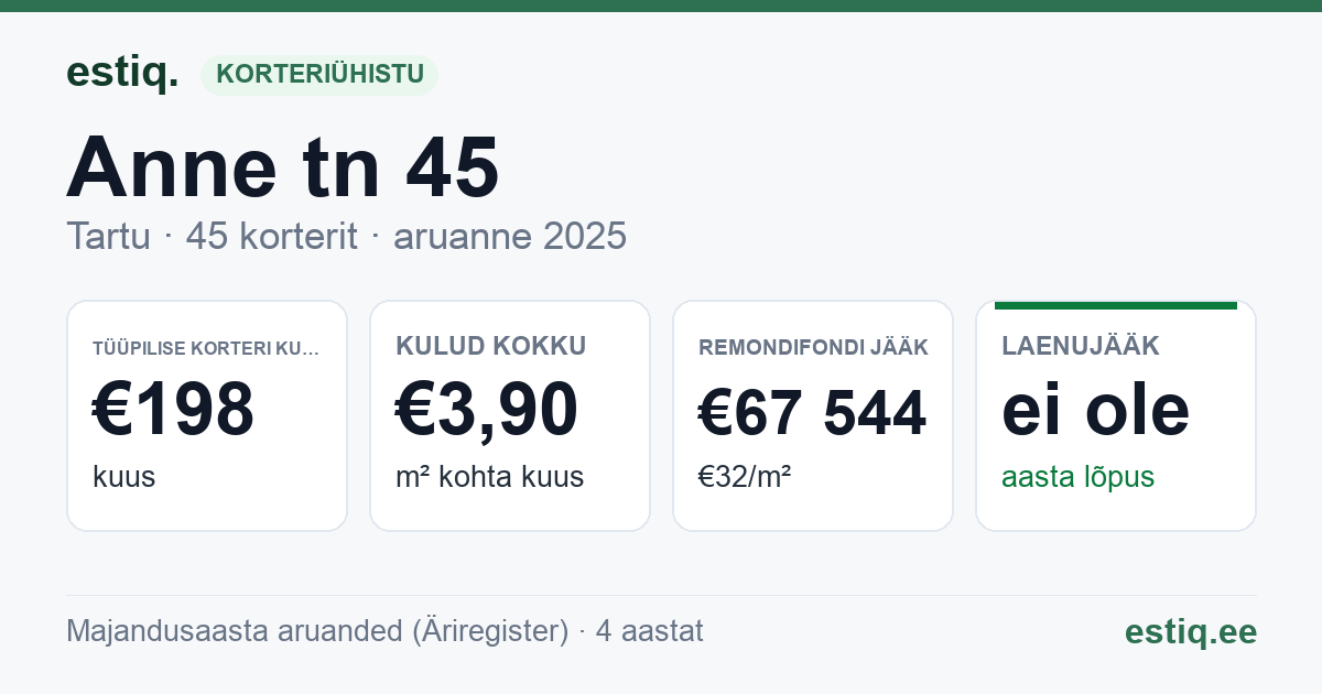 Tartu linn, Anne tn 45 korteriühistu: põhinäitajad 2025 — tüüpiline korter €198 kuus