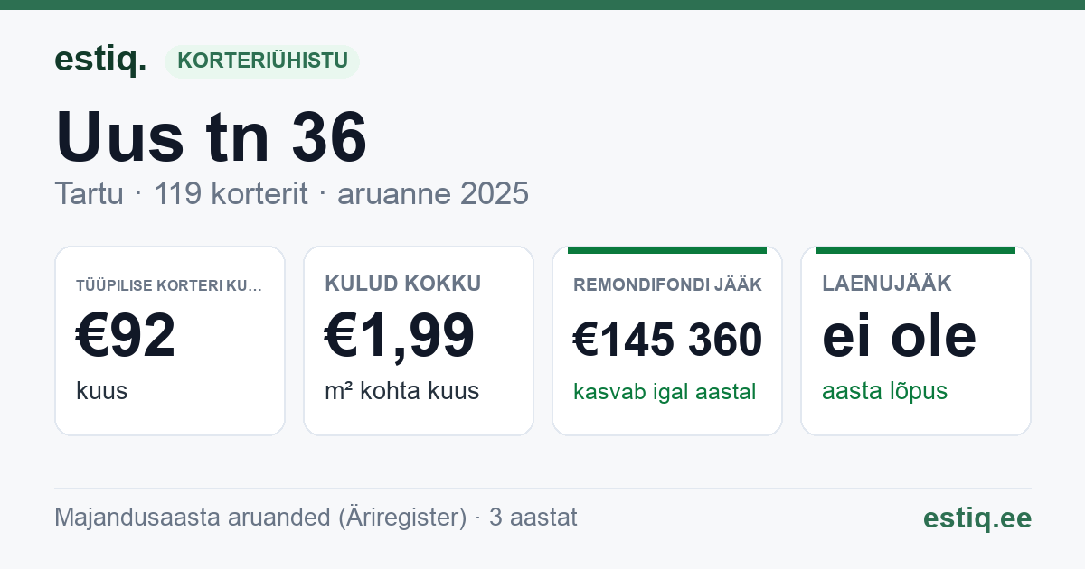 Tartu linn, Uus tn 36 korteriühistu: põhinäitajad 2025 — tüüpiline korter €92 kuus