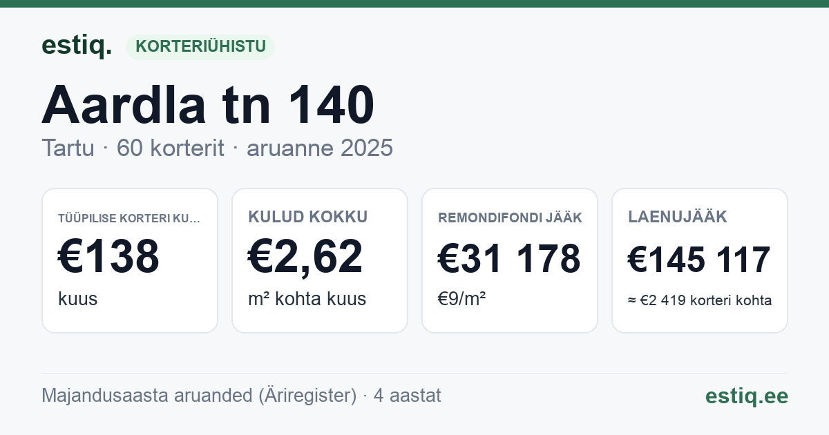 Tartu linn, Aardla tn 140 korteriühistu: põhinäitajad 2025 — tüüpiline korter €138 kuus