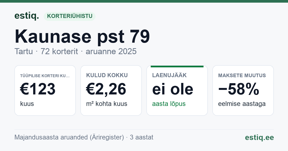 Tartu linn, Kaunase pst 79 korteriühistu: põhinäitajad 2025 — tüüpiline korter €123 kuus