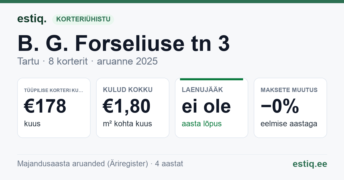 Tartu linn, B. G. Forseliuse tn 3 korteriühistu: põhinäitajad 2025 — tüüpiline korter €178 kuus