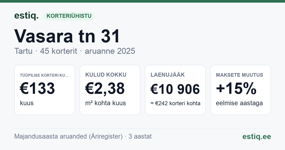 Tartu linn, Vasara tn 31 korteriühistu: põhinäitajad 2025 — tüüpiline korter €133 kuus