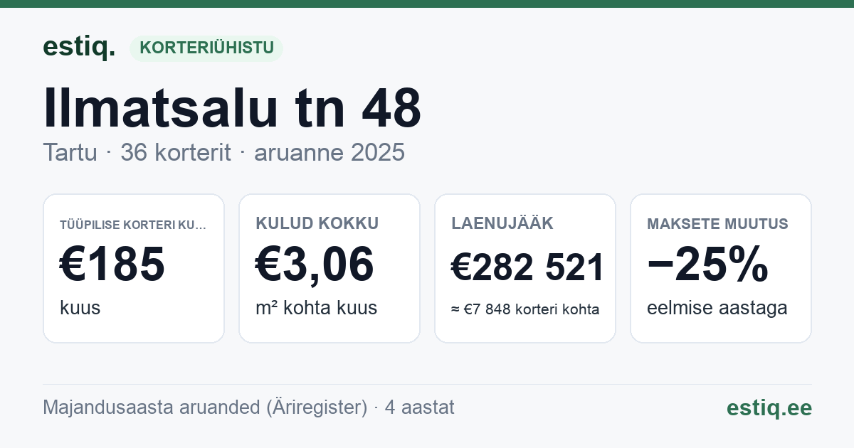Tartu linn, Ilmatsalu tn 48 korteriühistu: põhinäitajad 2025 — tüüpiline korter €185 kuus