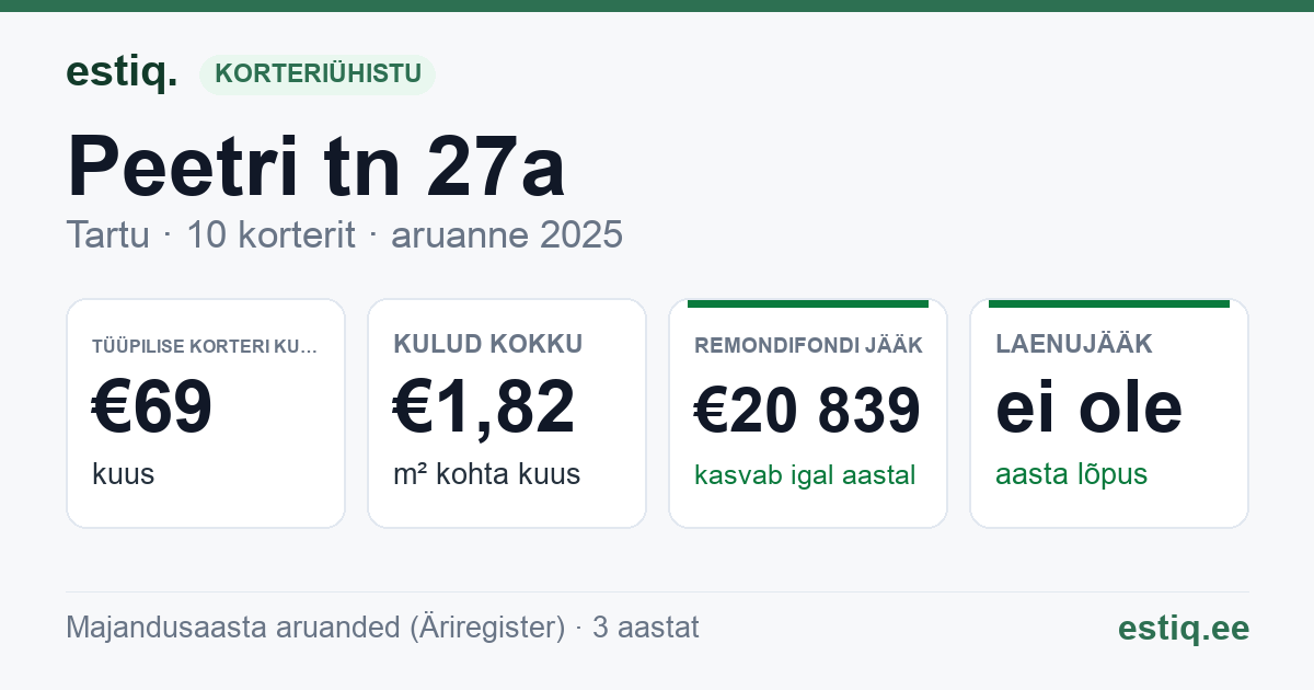 Tartu linn, Peetri tn 27a korteriühistu: põhinäitajad 2025 — tüüpiline korter €69 kuus