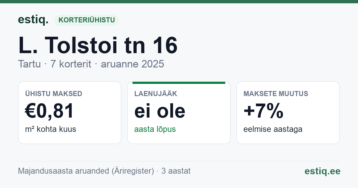 Tartu linn, L. Tolstoi tn 16 korteriühistu: põhinäitajad 2025