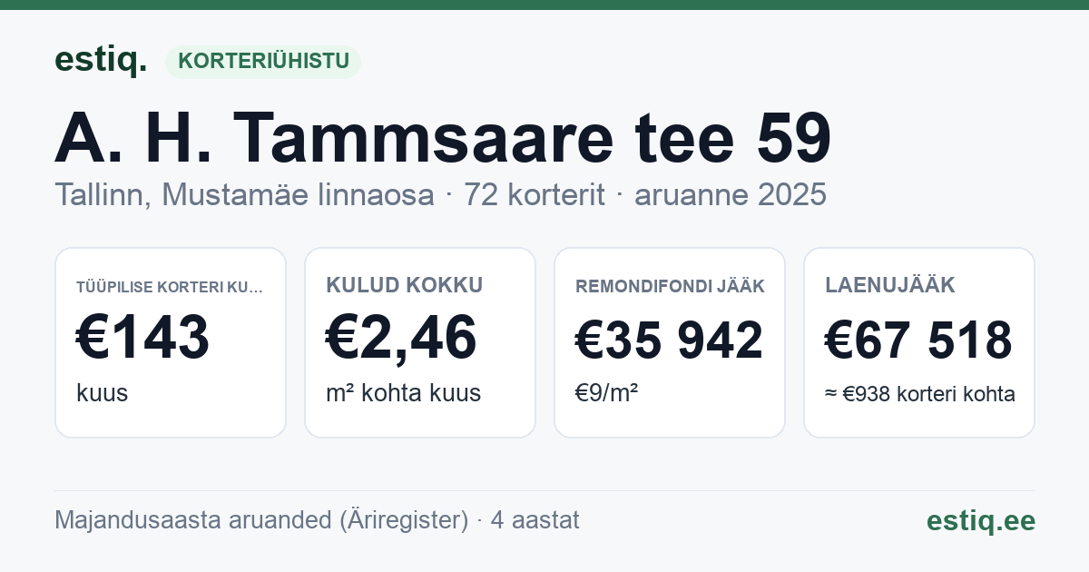 Tallinn, A. H. Tammsaare tee 59 korteriühistu: põhinäitajad 2025 — tüüpiline korter €143 kuus
