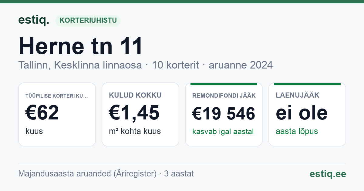 Tallinn, Herne tn 11 // 11a korteriühistu: põhinäitajad 2024 — tüüpiline korter €62 kuus