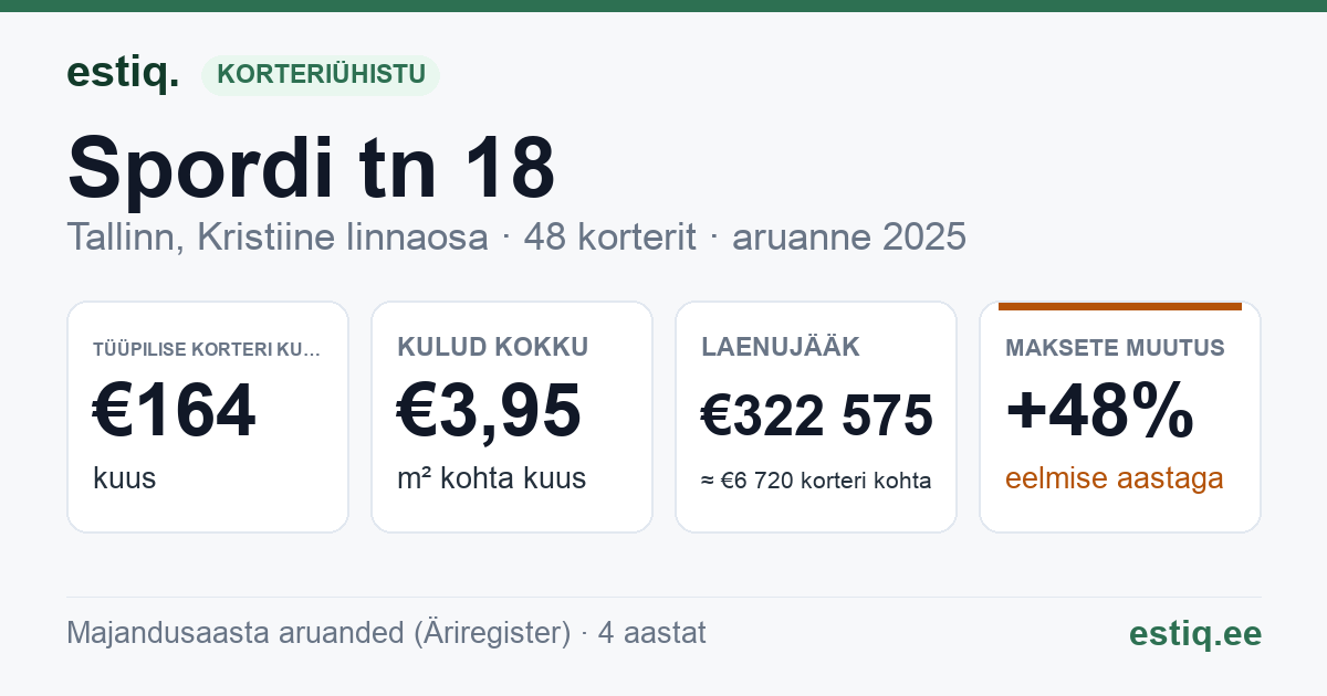 Tallinn, Spordi tn 18 korteriühistu: põhinäitajad 2025 — tüüpiline korter €164 kuus