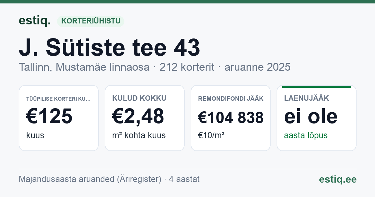 Tallinn, J. Sütiste tee 43 korteriühistu: põhinäitajad 2025 — tüüpiline korter €125 kuus