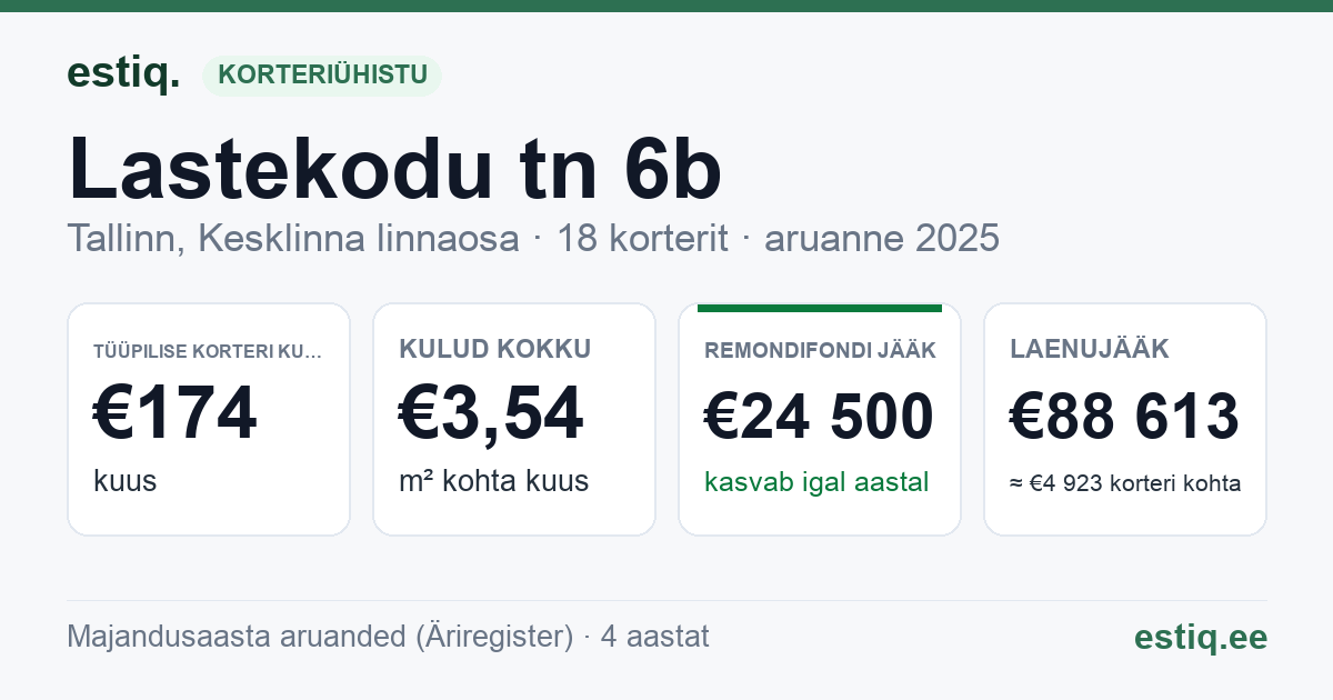Tallinn, Lastekodu tn 6b korteriühistu: põhinäitajad 2025 — tüüpiline korter €174 kuus