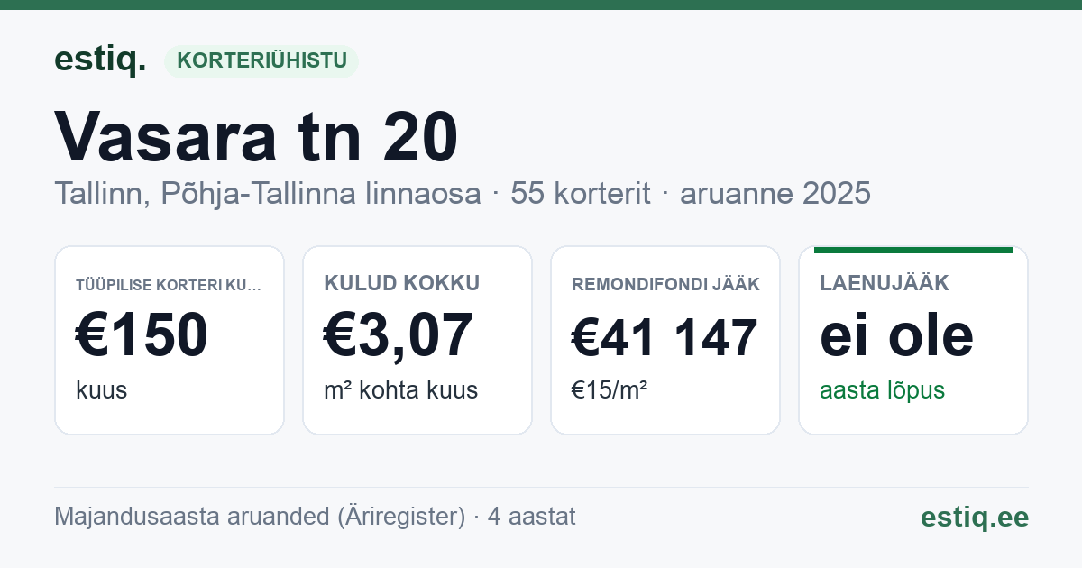Tallinn, Vasara tn 20 korteriühistu: põhinäitajad 2025 — tüüpiline korter €150 kuus