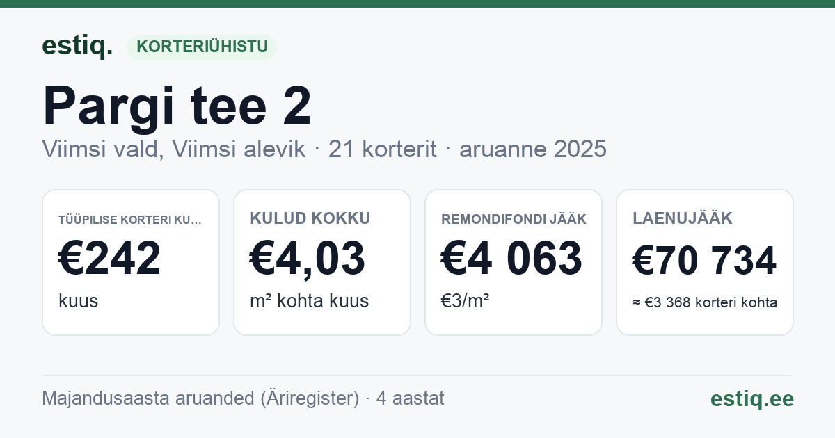 Viimsi vald, Viimsi alevik, Pargi tee 2 korteriühistu: põhinäitajad 2025 — tüüpiline korter €242 kuus