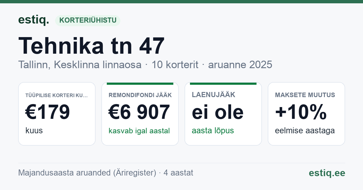 Tallinn, Tehnika tn 47 // Wismari tn 38 korteriühistu: põhinäitajad 2025 — tüüpiline korter €179 kuus