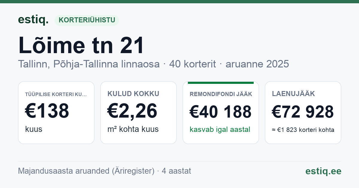 Tallinn, Lõime tn 21 korteriühistu: põhinäitajad 2025 — tüüpiline korter €138 kuus