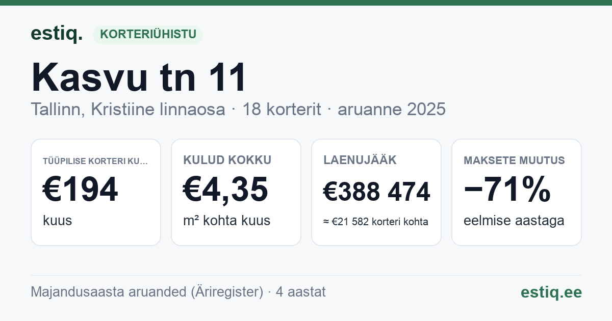 Tallinn, Kasvu tn 11 korteriühistu: põhinäitajad 2025 — tüüpiline korter €194 kuus