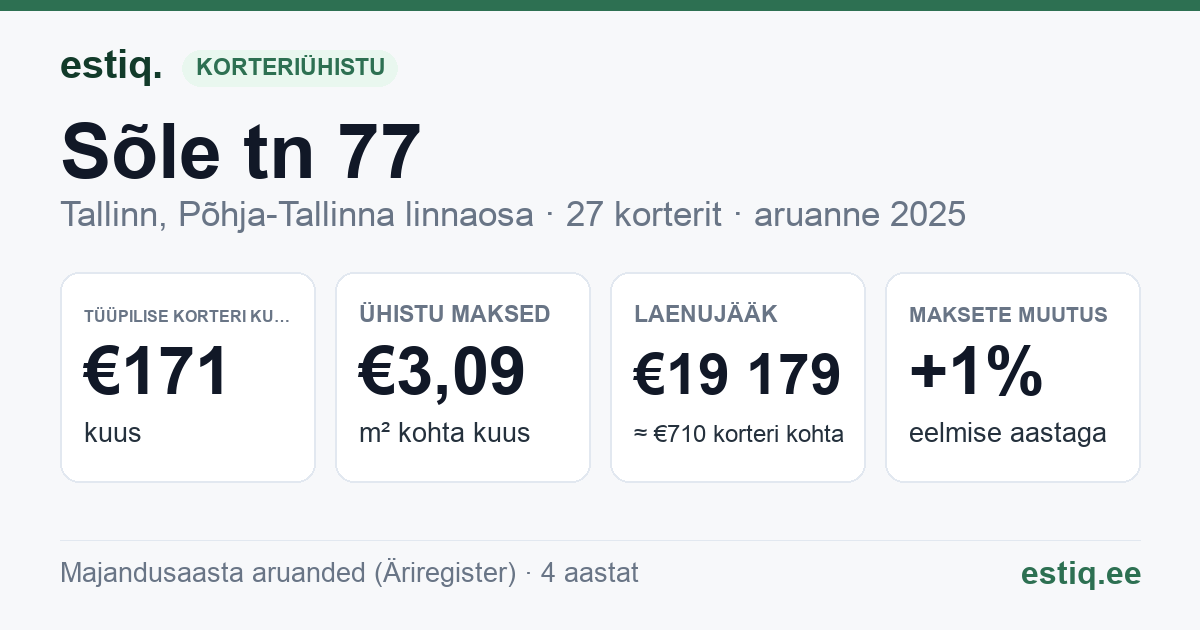 Tallinn, Sõle tn 77 korteriühistu: põhinäitajad 2025 — tüüpiline korter €171 kuus