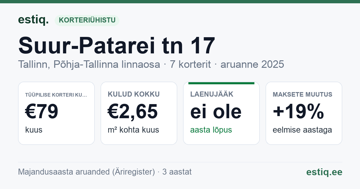 Tallinn, Suur-Patarei tn 17 korteriühistu: põhinäitajad 2025 — tüüpiline korter €79 kuus