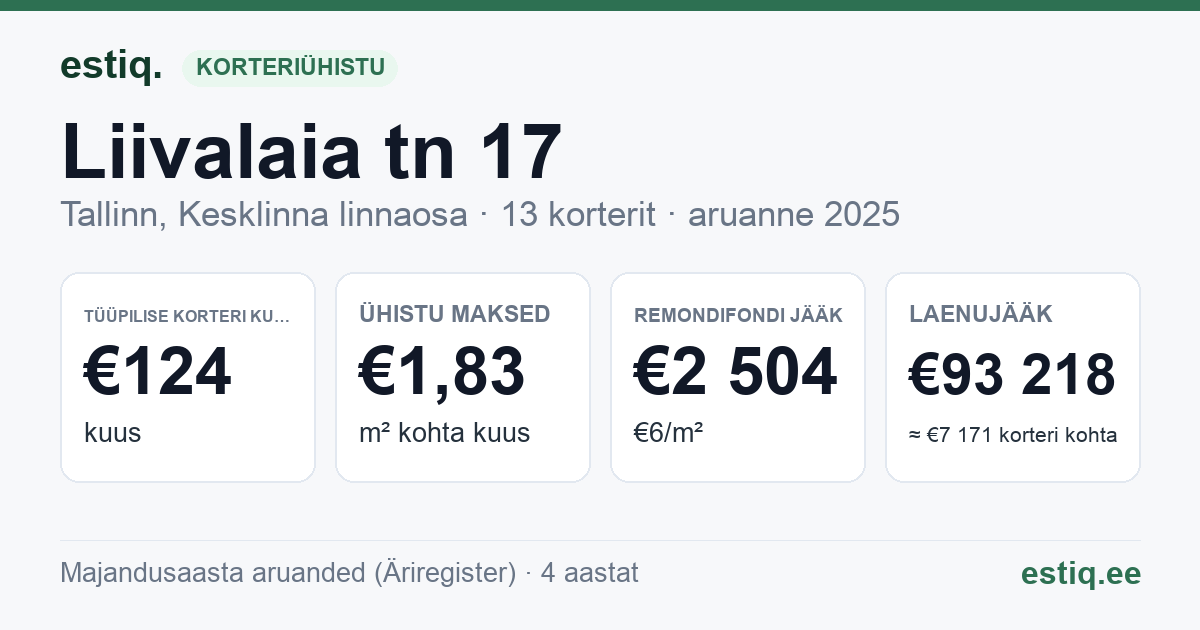 Tallinn, Liivalaia tn 17 // Tatari tn 31 // 31a korteriühistu: põhinäitajad 2025 — tüüpiline korter €124 kuus