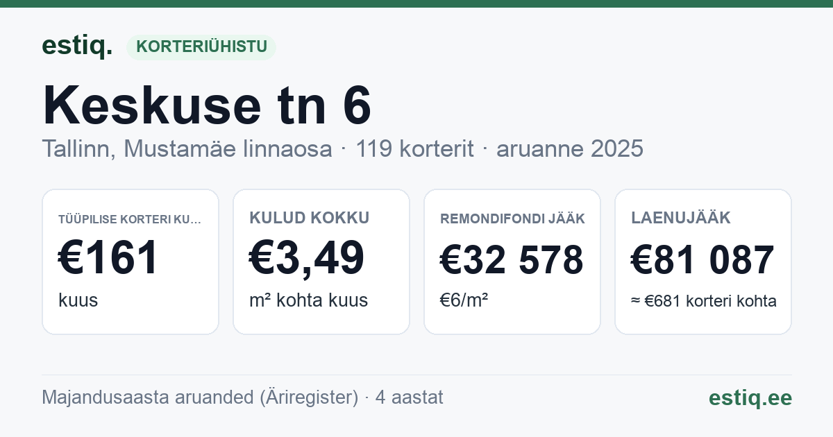 Tallinn, Keskuse tn 6 korteriühistu: põhinäitajad 2025 — tüüpiline korter €161 kuus