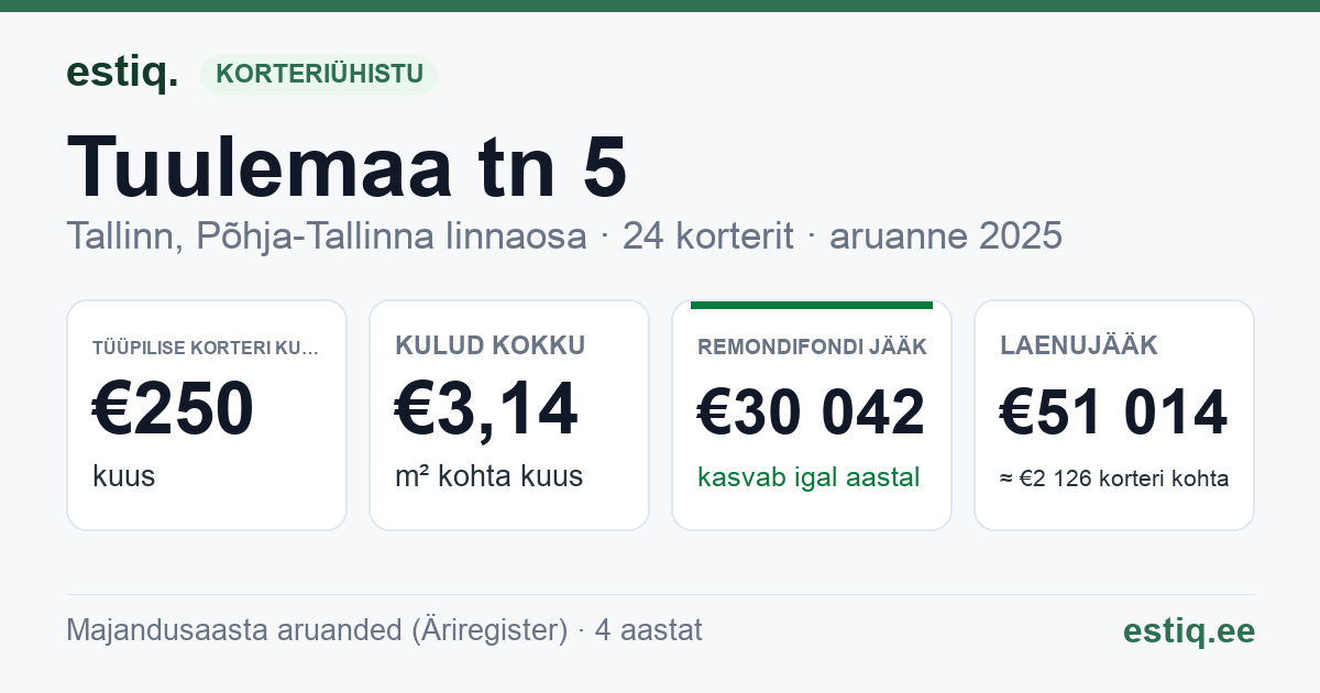 Tallinn, Tuulemaa tn 5 korteriühistu: põhinäitajad 2025 — tüüpiline korter €250 kuus