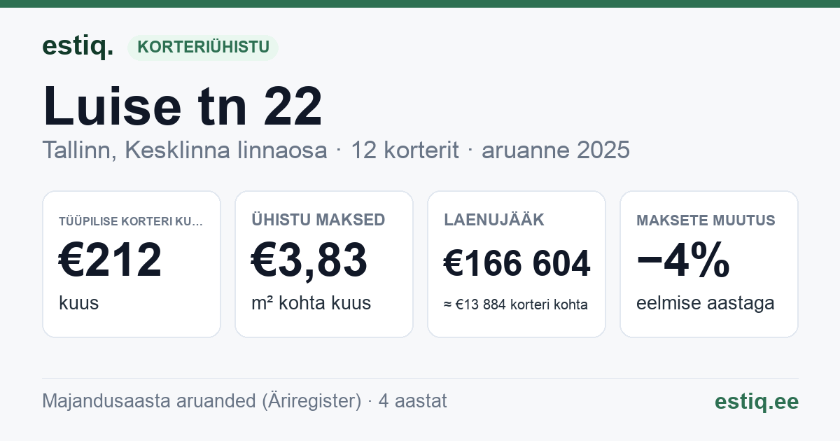 Tallinn, Luise tn 22 korteriühistu: põhinäitajad 2025 — tüüpiline korter €212 kuus