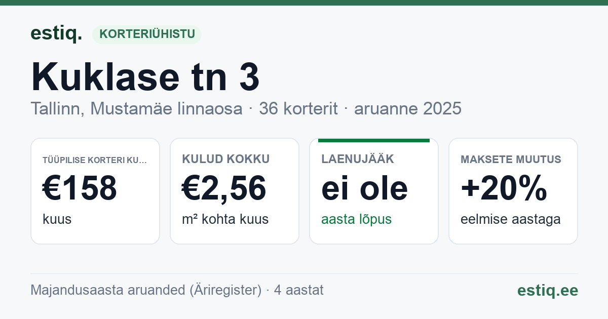 Tallinn, Kuklase tn 3 korteriühistu: põhinäitajad 2025 — tüüpiline korter €158 kuus