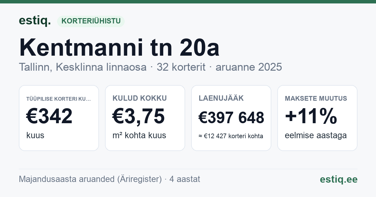 Tallinn, Kentmanni tn 20a korteriühistu: põhinäitajad 2025 — tüüpiline korter €342 kuus