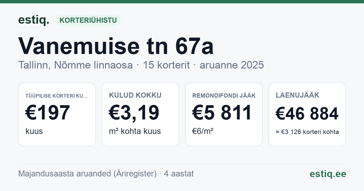 Tallinn, Vanemuise tn 67a korteriühistu: põhinäitajad 2025 — tüüpiline korter €197 kuus