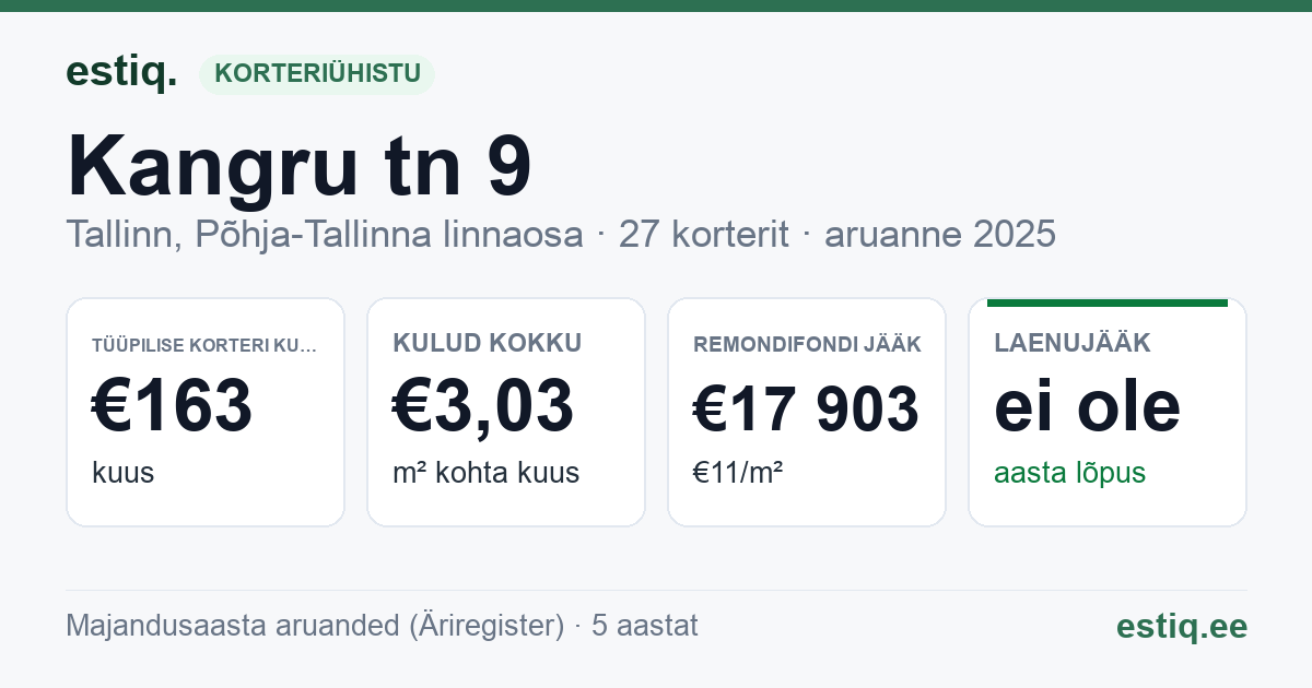 Tallinn, Kangru tn 9 korteriühistu: põhinäitajad 2025 — tüüpiline korter €163 kuus