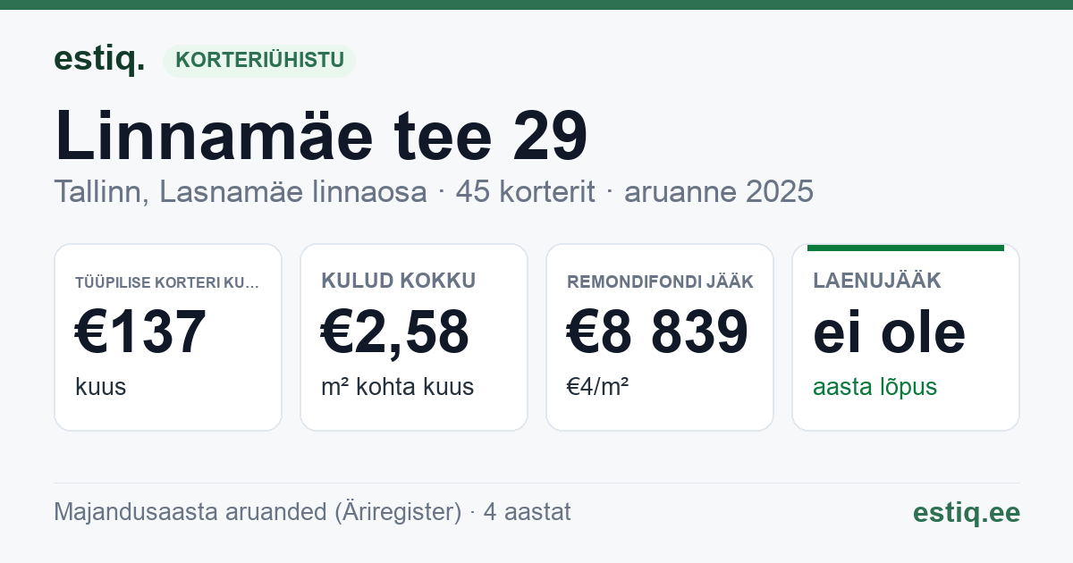 Tallinn, Linnamäe tee 29 korteriühistu: põhinäitajad 2025 — tüüpiline korter €137 kuus