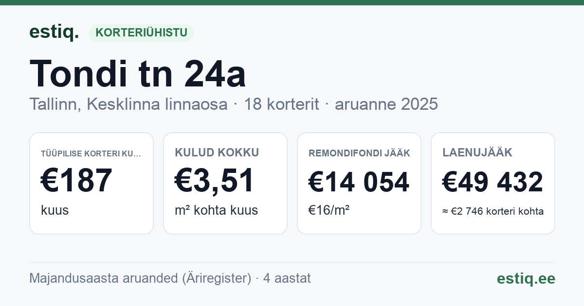 Tallinn, Tondi tn 24a korteriühistu: põhinäitajad 2025 — tüüpiline korter €187 kuus